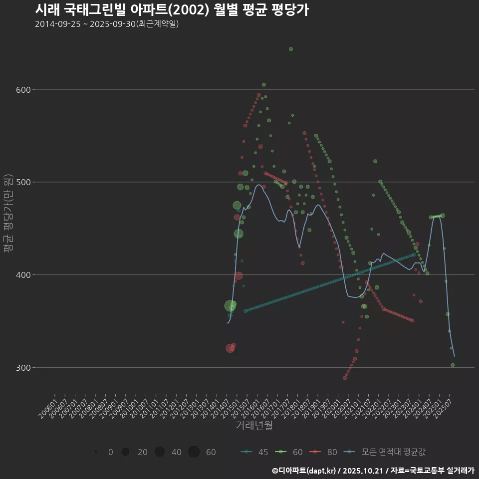 시래 국태그린빌 아파트(2002) 월별 평균 평당가