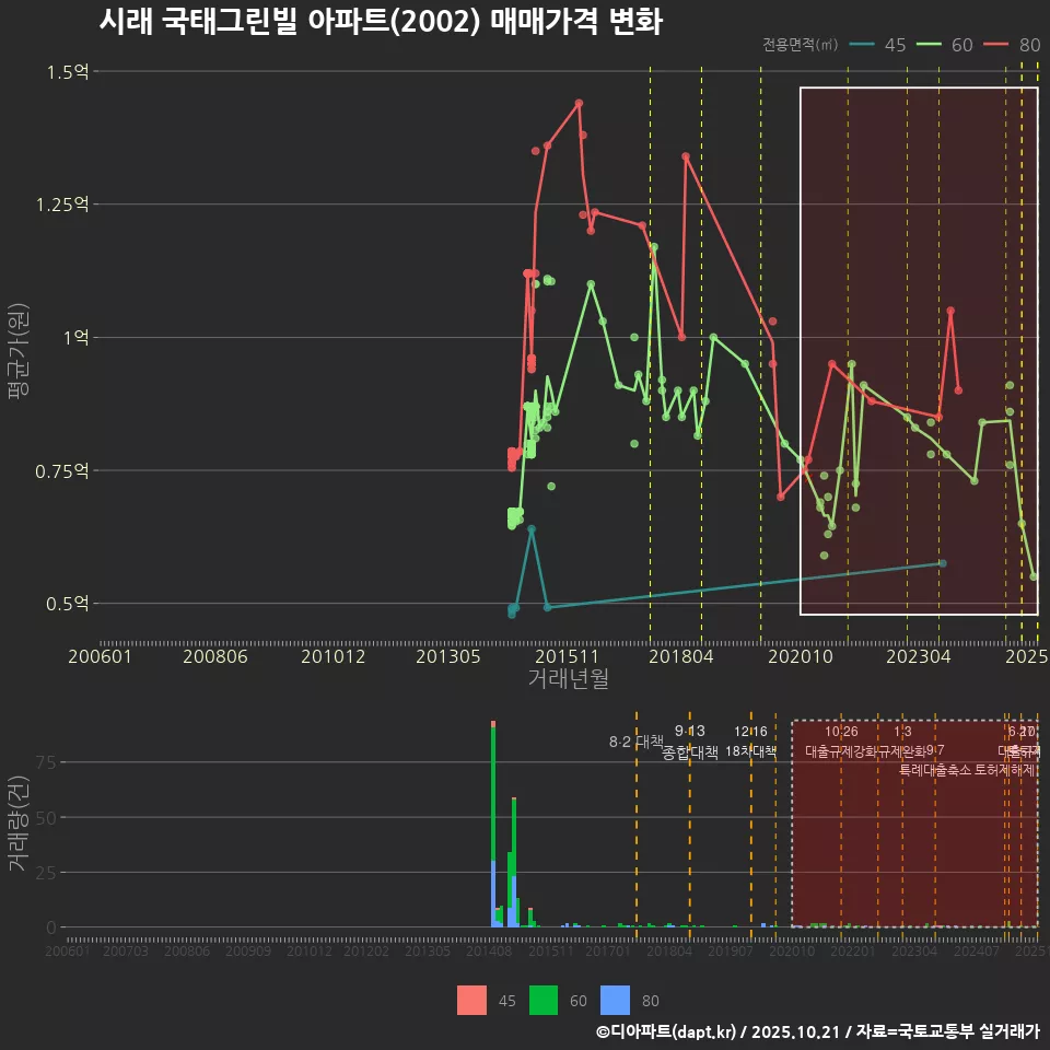 시래 국태그린빌 아파트(2002) 매매가격 변화
