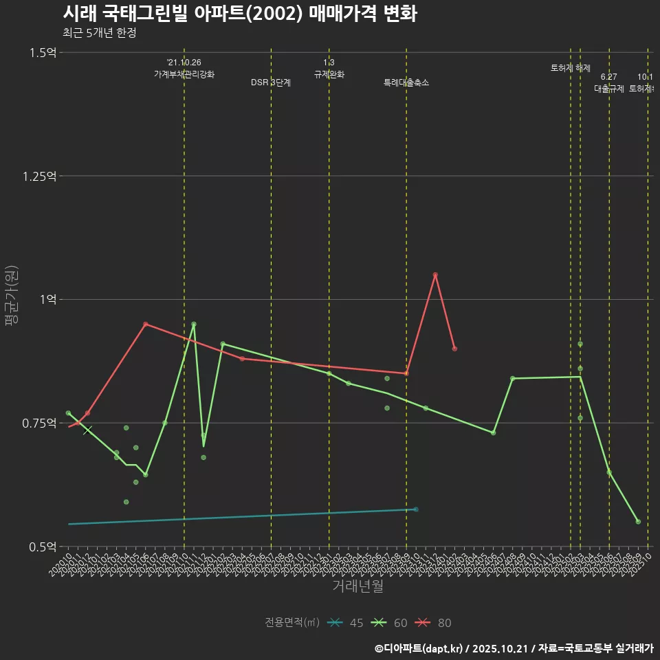 시래 국태그린빌 아파트(2002) 매매가격 변화