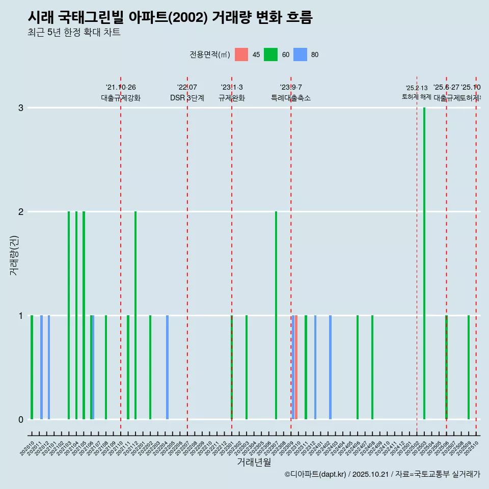 시래 국태그린빌 아파트(2002) 거래량 변화 흐름