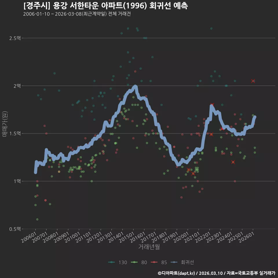 [경주시] 용강 서한타운 아파트(1996) 회귀선 예측