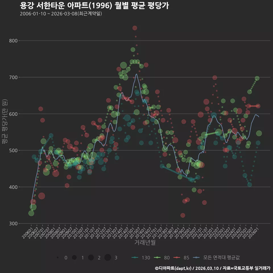 용강 서한타운 아파트(1996) 월별 평균 평당가