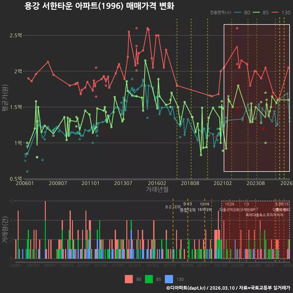용강 서한타운 아파트(1996) 매매가격 변화