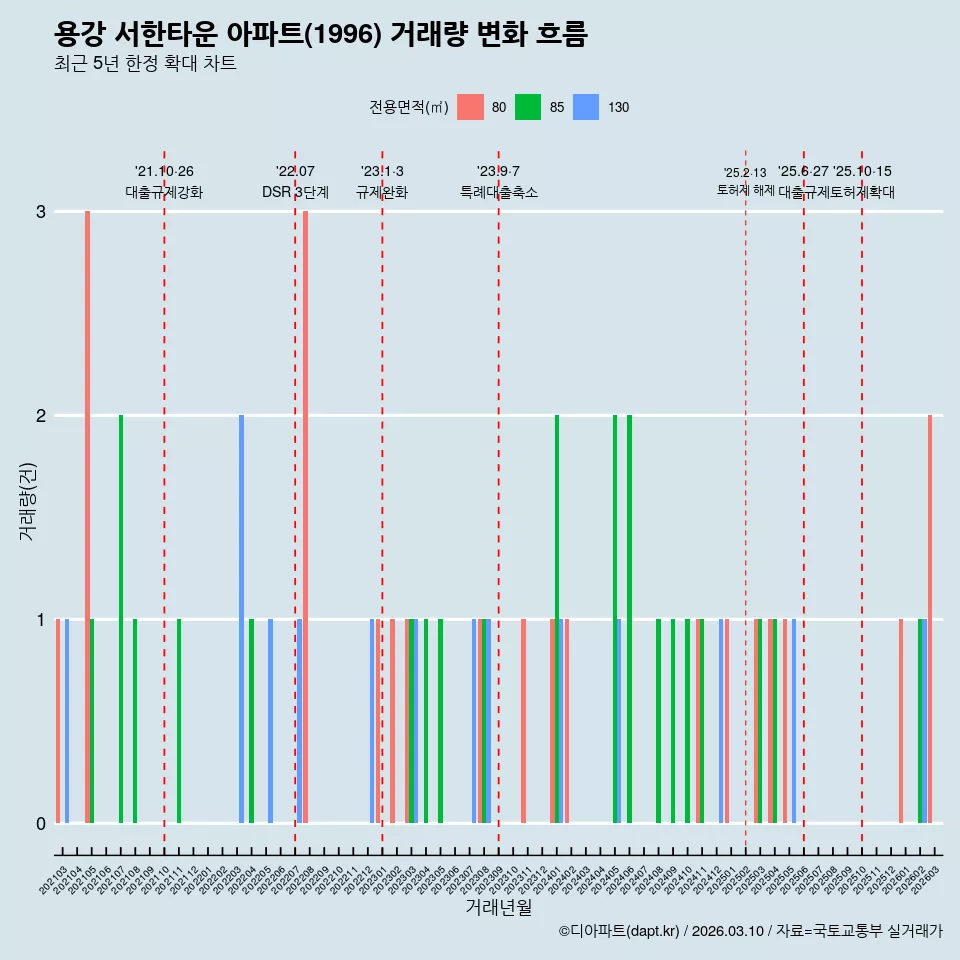 용강 서한타운 아파트(1996) 거래량 변화 흐름
