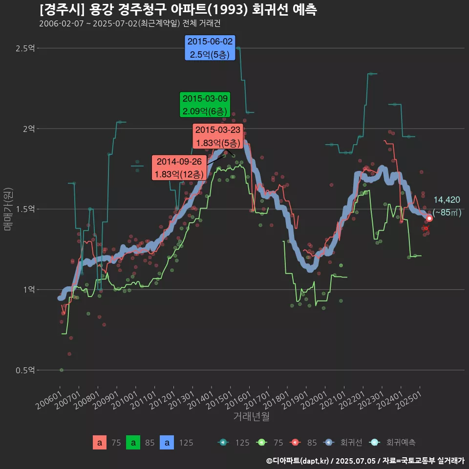 [경주시] 용강 경주청구 아파트(1993) 회귀선 예측