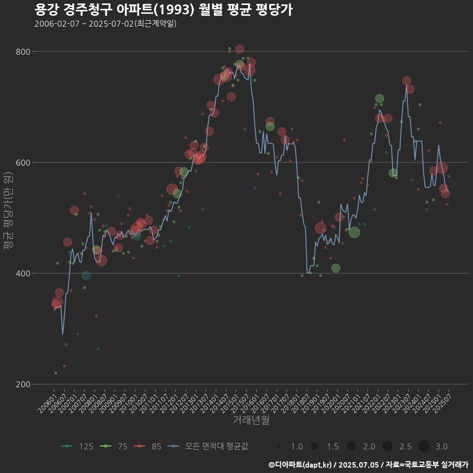 용강 경주청구 아파트(1993) 월별 평균 평당가