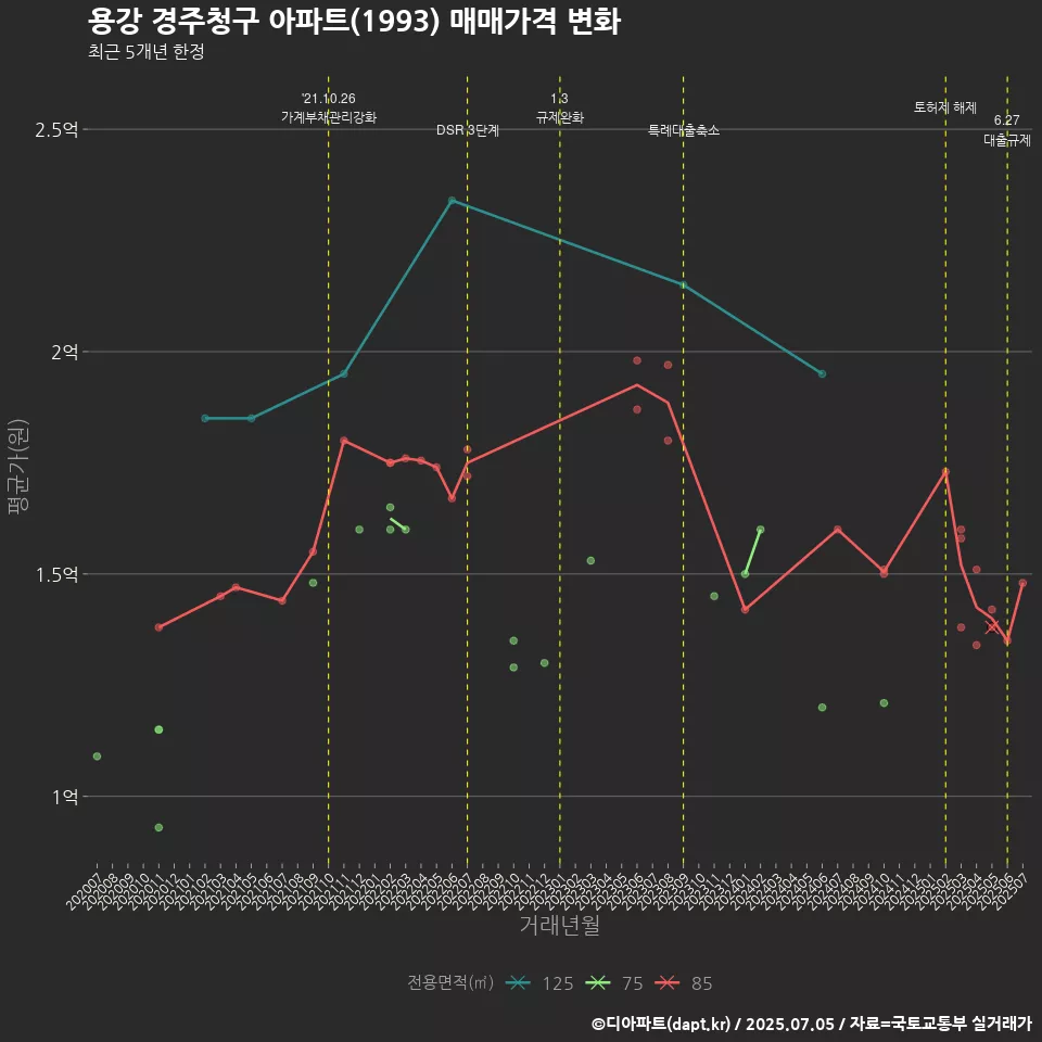 용강 경주청구 아파트(1993) 매매가격 변화