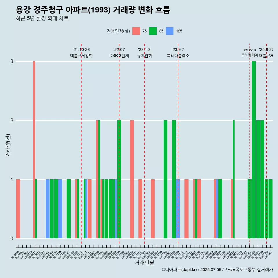 용강 경주청구 아파트(1993) 거래량 변화 흐름