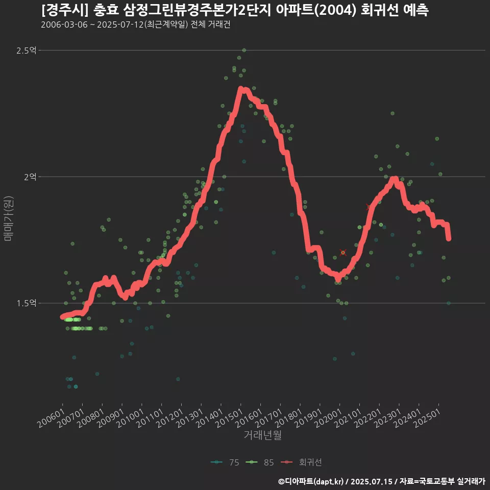 [경주시] 충효 삼정그린뷰경주본가2단지 아파트(2004) 회귀선 예측