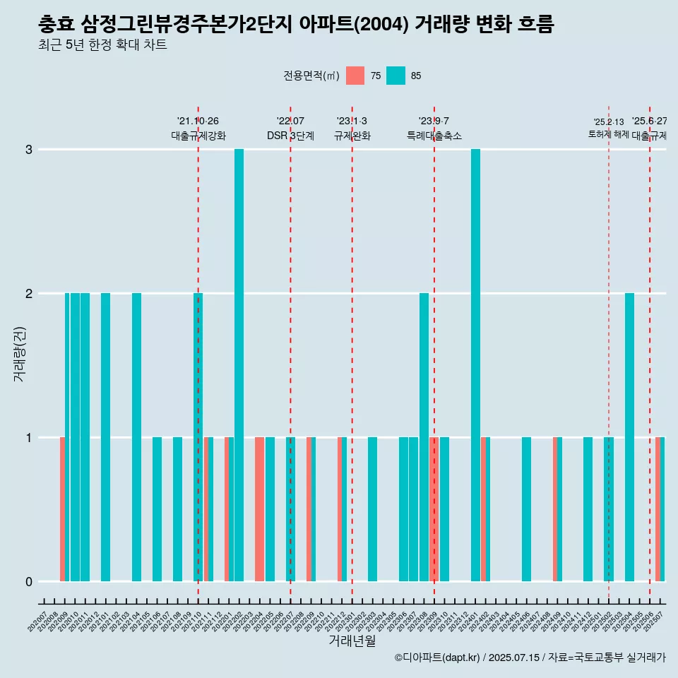 충효 삼정그린뷰경주본가2단지 아파트(2004) 거래량 변화 흐름