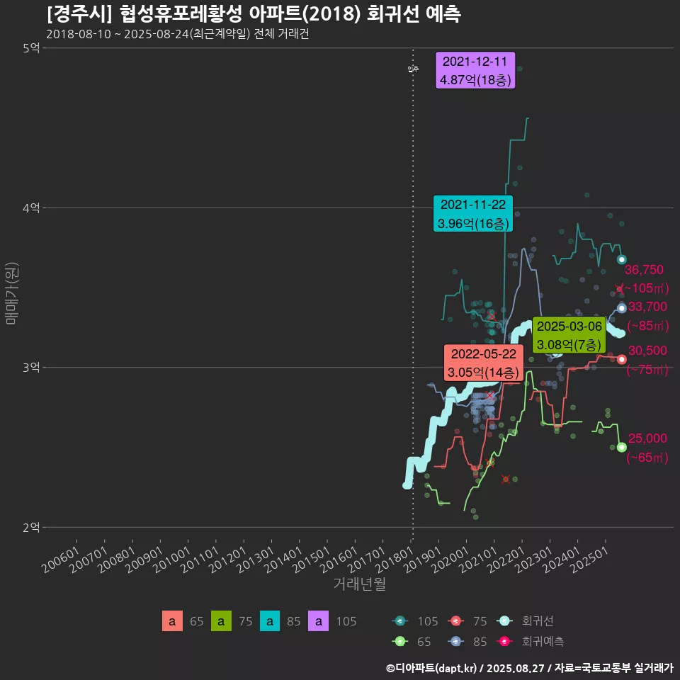 [경주시] 협성휴포레황성 아파트(2018) 회귀선 예측
