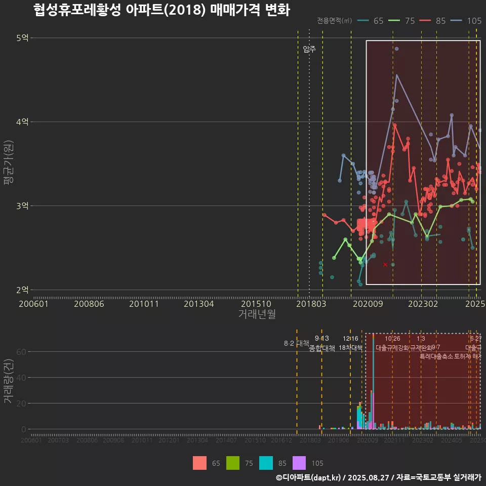 협성휴포레황성 아파트(2018) 매매가격 변화