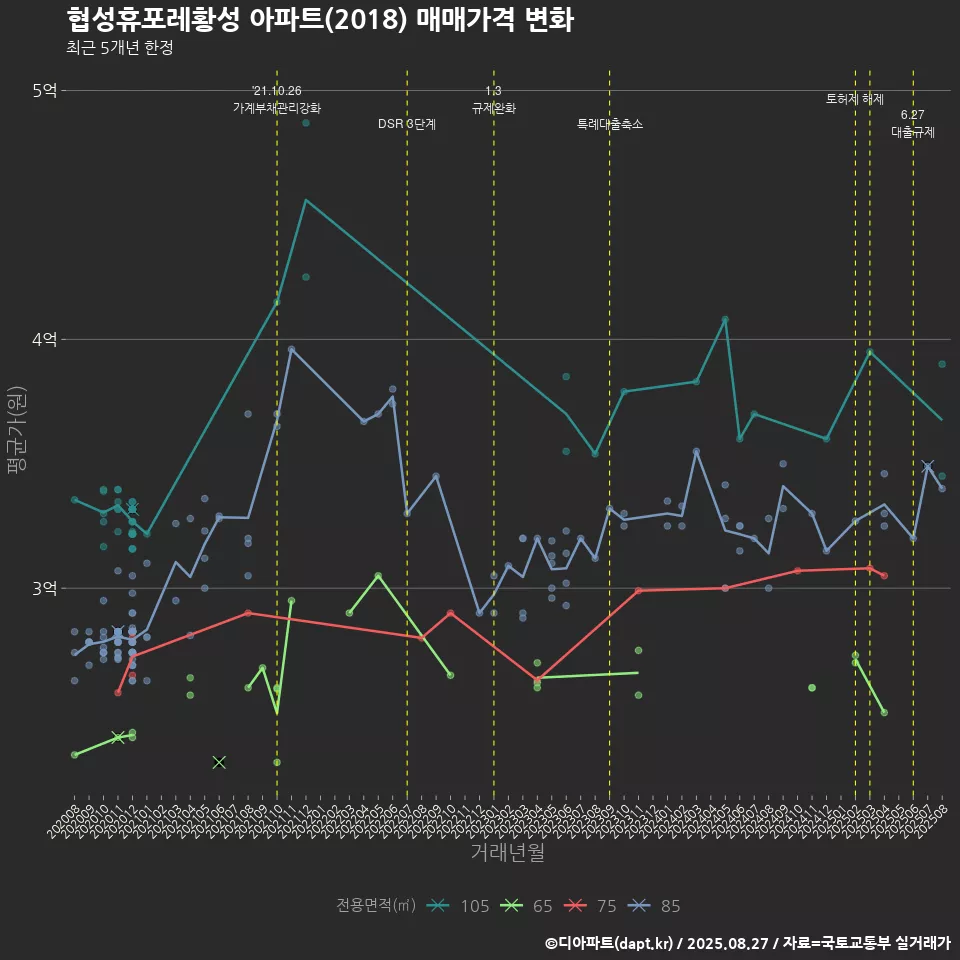 협성휴포레황성 아파트(2018) 매매가격 변화