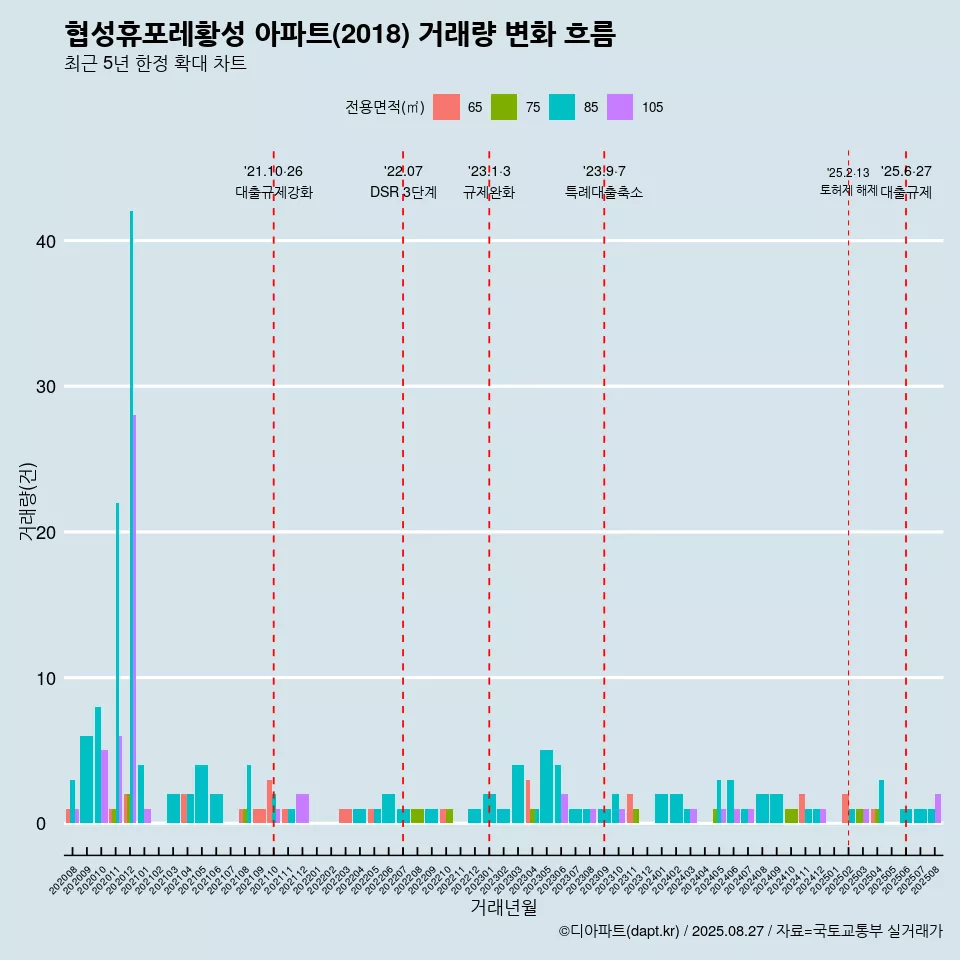 협성휴포레황성 아파트(2018) 거래량 변화 흐름