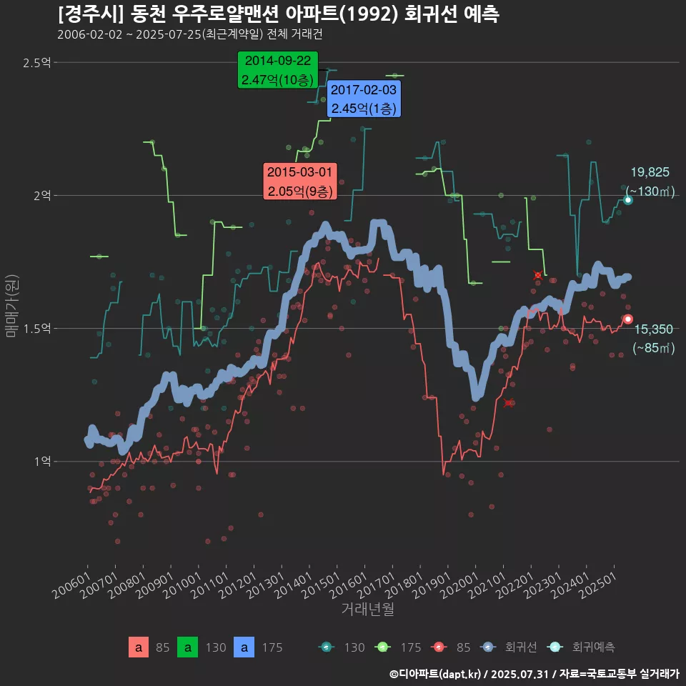 [경주시] 동천 우주로얄맨션 아파트(1992) 회귀선 예측