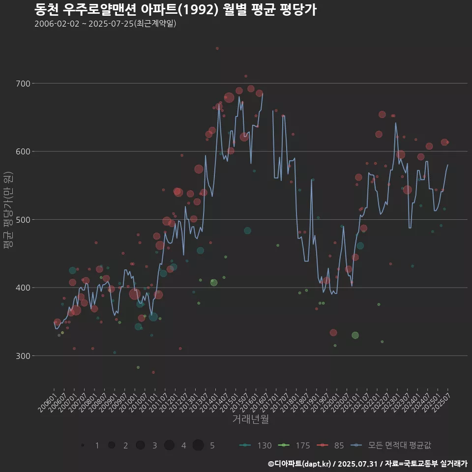 동천 우주로얄맨션 아파트(1992) 월별 평균 평당가