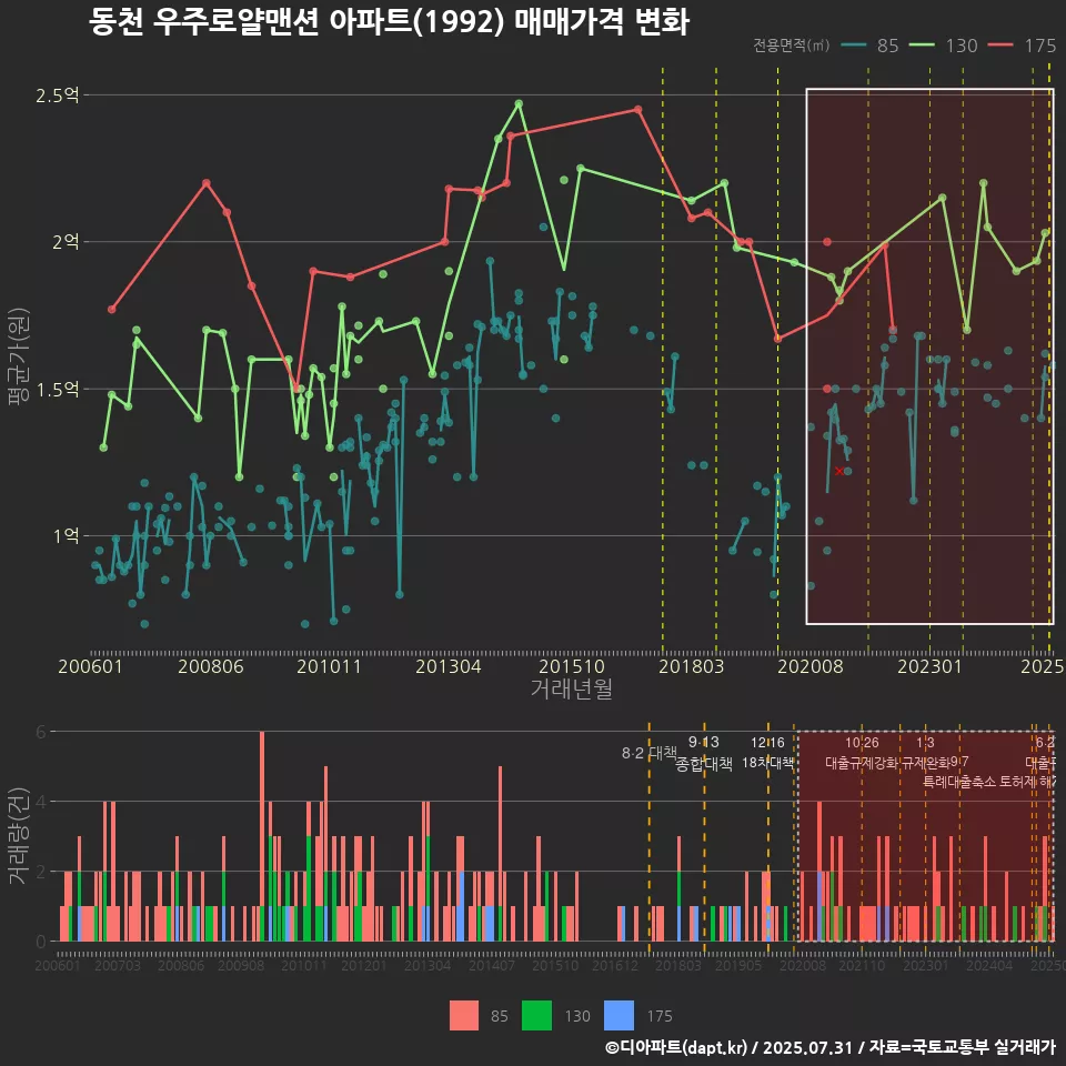 동천 우주로얄맨션 아파트(1992) 매매가격 변화