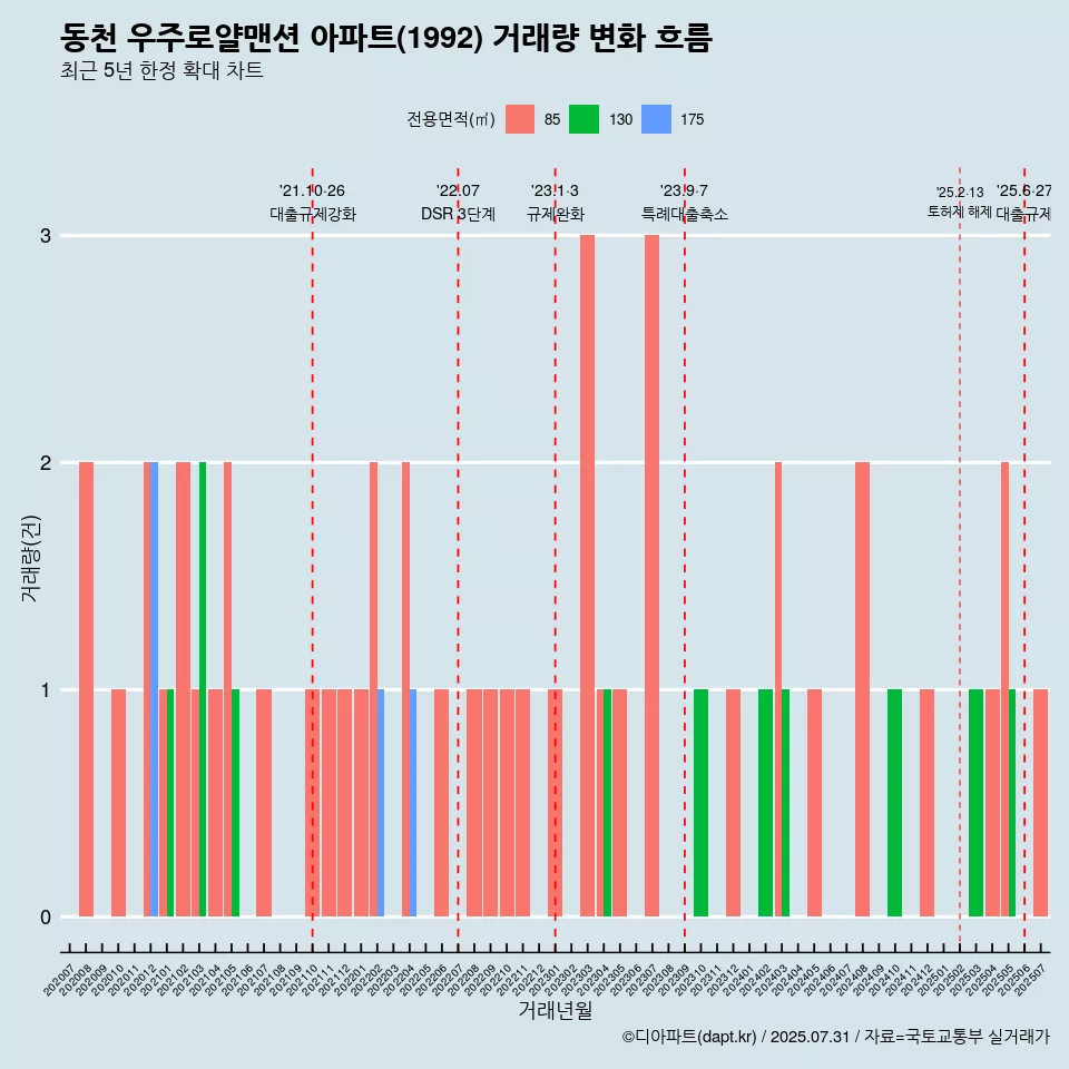 동천 우주로얄맨션 아파트(1992) 거래량 변화 흐름