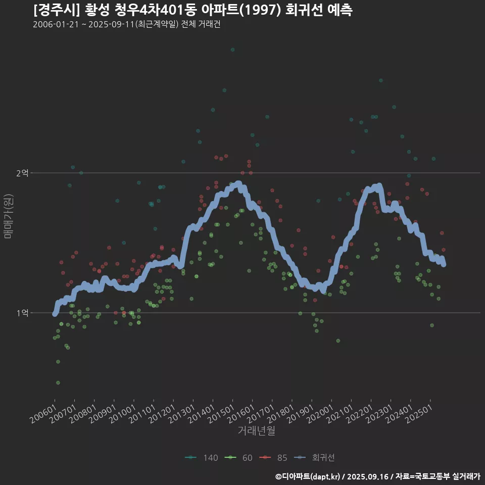 [경주시] 황성 청우4차401동 아파트(1997) 회귀선 예측