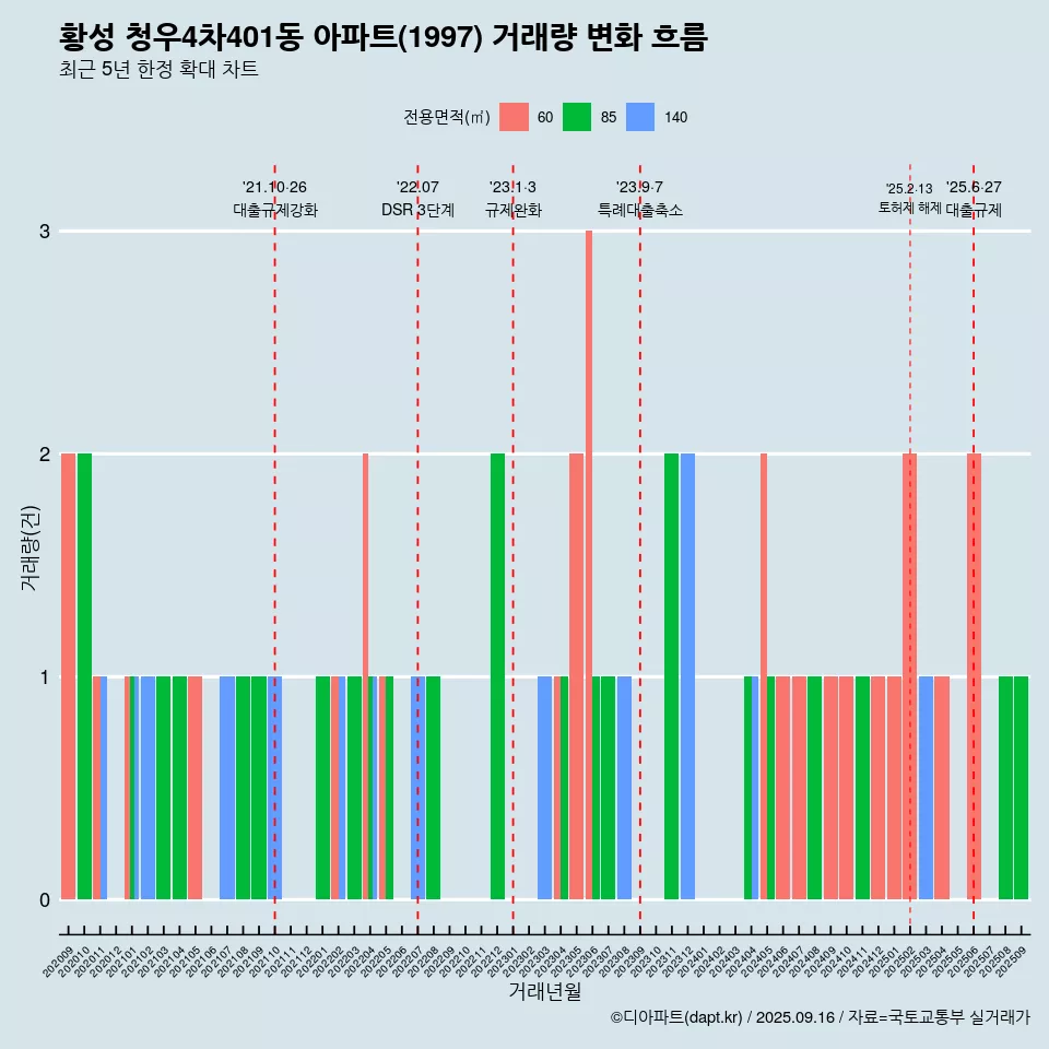 황성 청우4차401동 아파트(1997) 거래량 변화 흐름