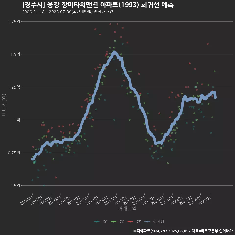 [경주시] 용강 장미타워맨션 아파트(1993) 회귀선 예측