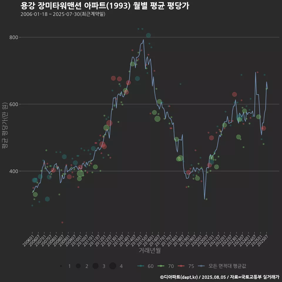 용강 장미타워맨션 아파트(1993) 월별 평균 평당가