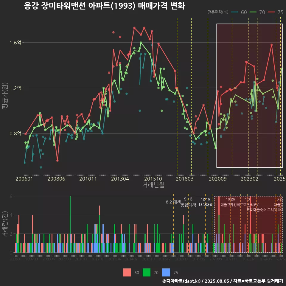 용강 장미타워맨션 아파트(1993) 매매가격 변화