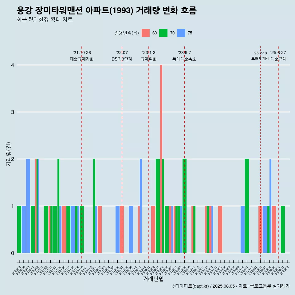용강 장미타워맨션 아파트(1993) 거래량 변화 흐름