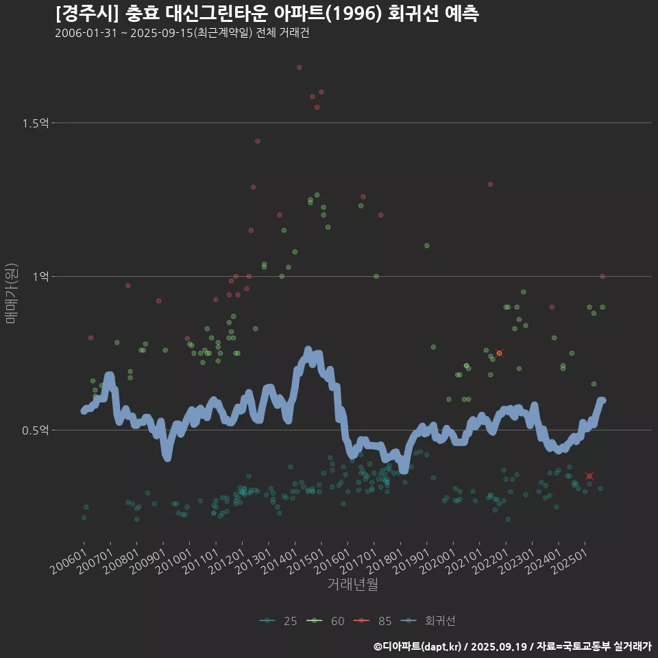 [경주시] 충효 대신그린타운 아파트(1996) 회귀선 예측