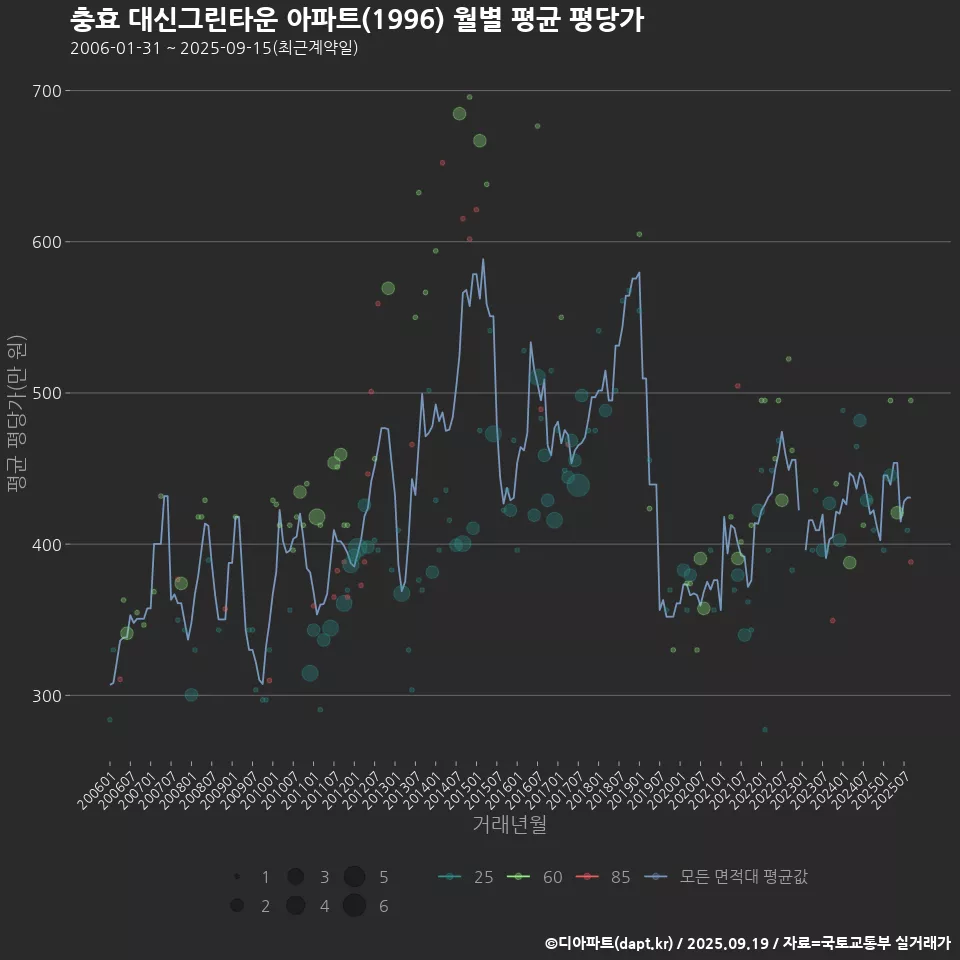 충효 대신그린타운 아파트(1996) 월별 평균 평당가