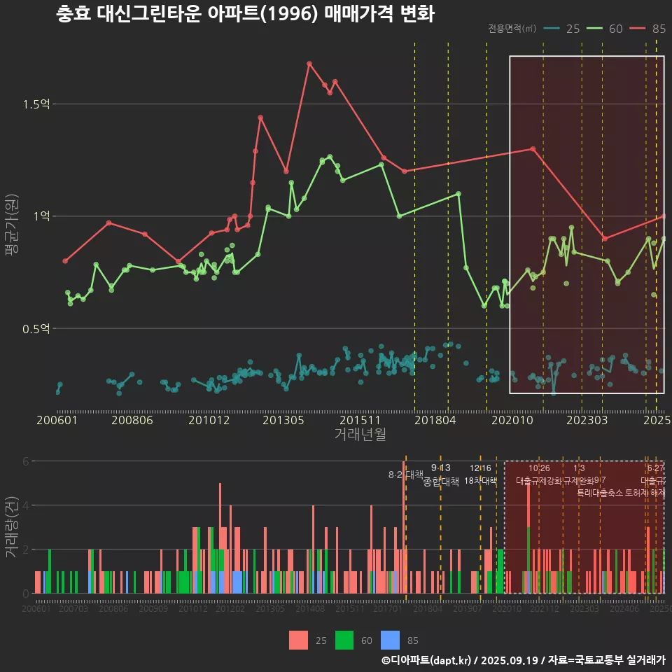 충효 대신그린타운 아파트(1996) 매매가격 변화