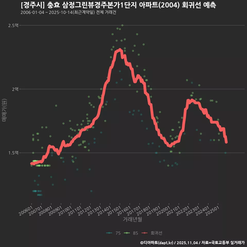 [경주시] 충효 삼정그린뷰경주본가1단지 아파트(2004) 회귀선 예측