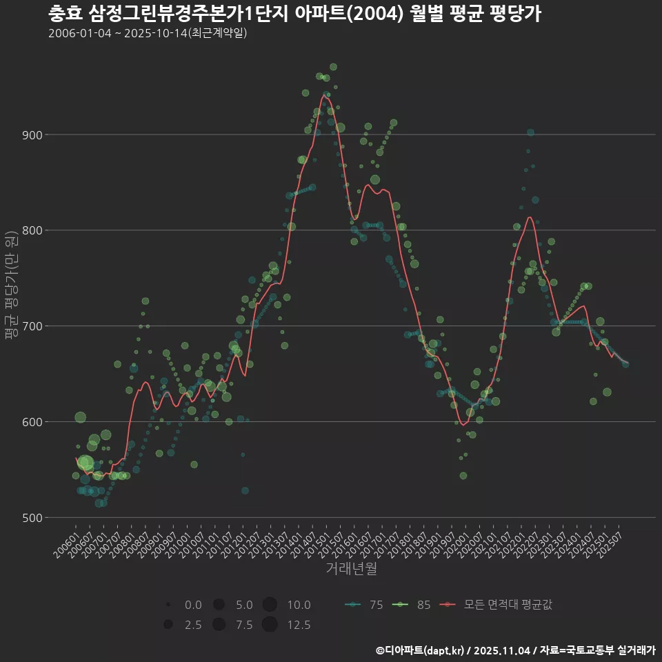 충효 삼정그린뷰경주본가1단지 아파트(2004) 월별 평균 평당가