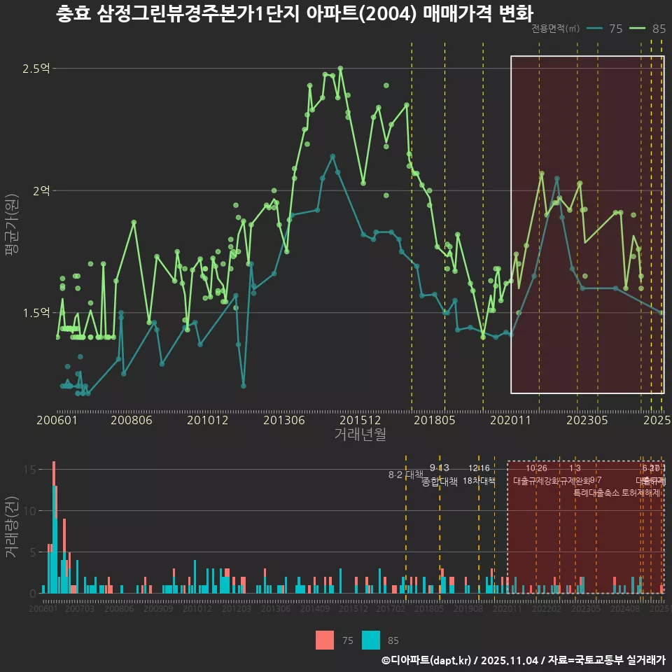 충효 삼정그린뷰경주본가1단지 아파트(2004) 매매가격 변화