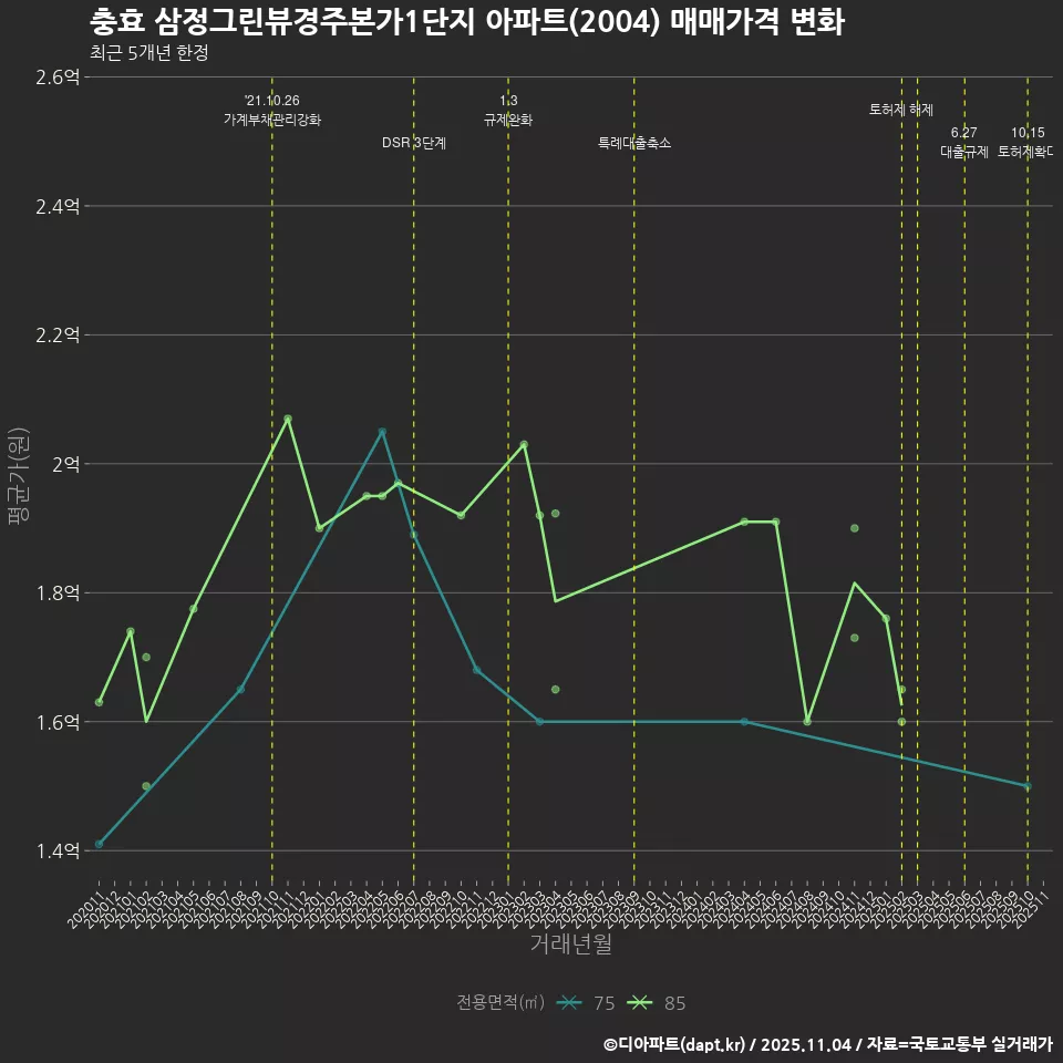 충효 삼정그린뷰경주본가1단지 아파트(2004) 매매가격 변화