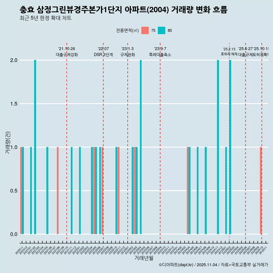 충효 삼정그린뷰경주본가1단지 아파트(2004) 거래량 변화 흐름