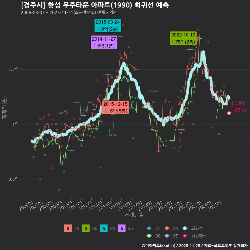 [경주시] 황성 우주타운 아파트(1990) 회귀선 예측