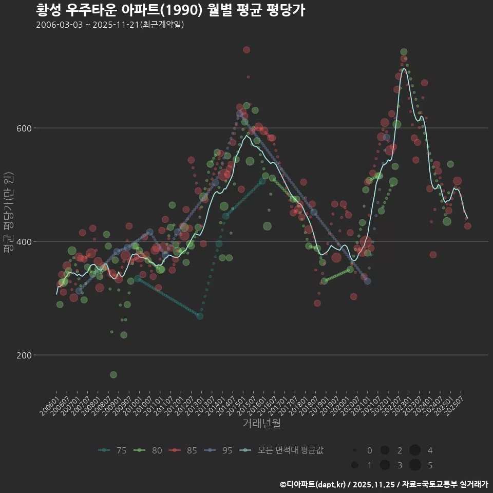 황성 우주타운 아파트(1990) 월별 평균 평당가