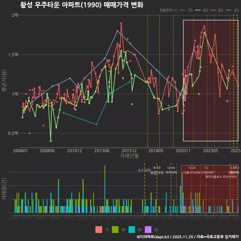 황성 우주타운 아파트(1990) 매매가격 변화