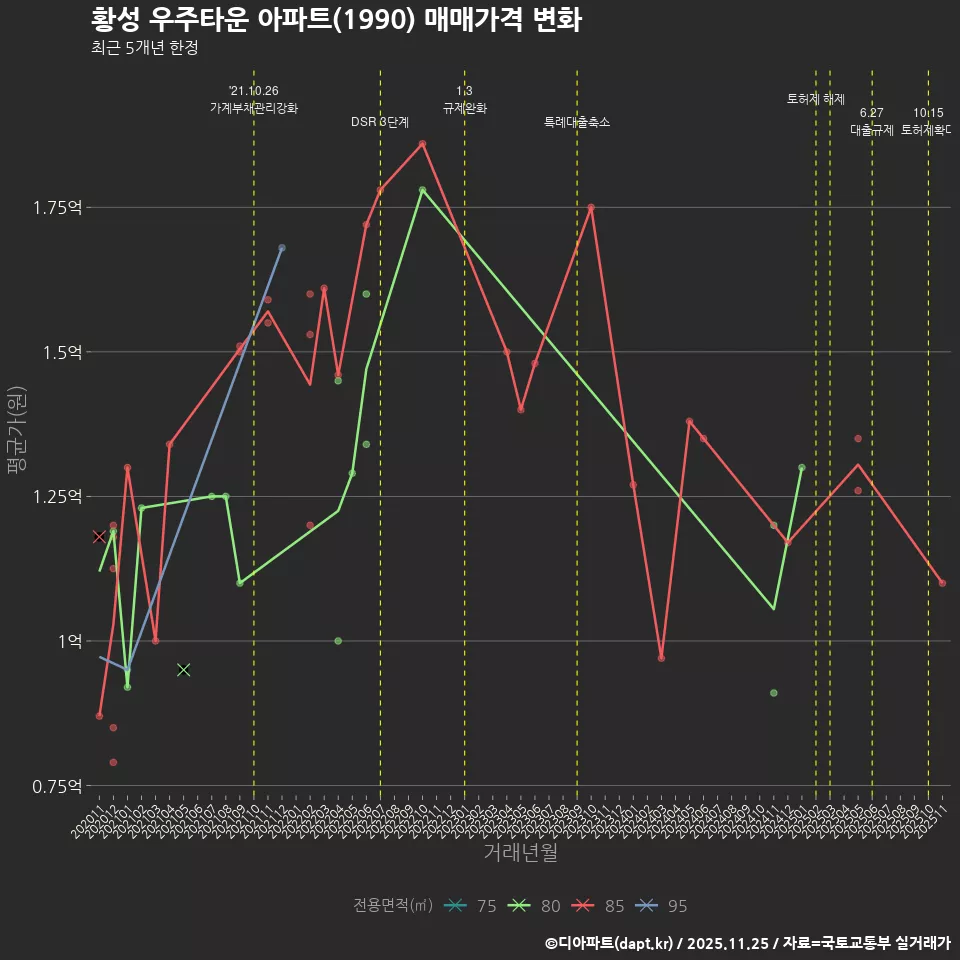 황성 우주타운 아파트(1990) 매매가격 변화