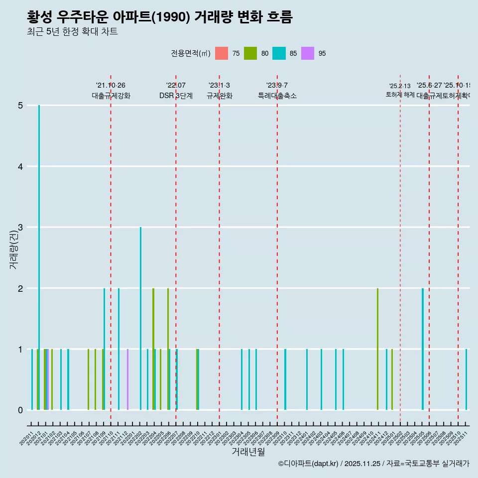 황성 우주타운 아파트(1990) 거래량 변화 흐름