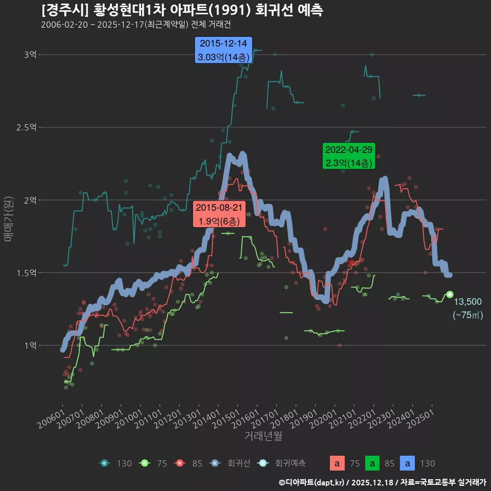 [경주시] 황성현대1차 아파트(1991) 회귀선 예측