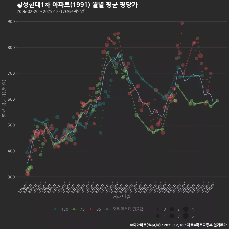 황성현대1차 아파트(1991) 월별 평균 평당가