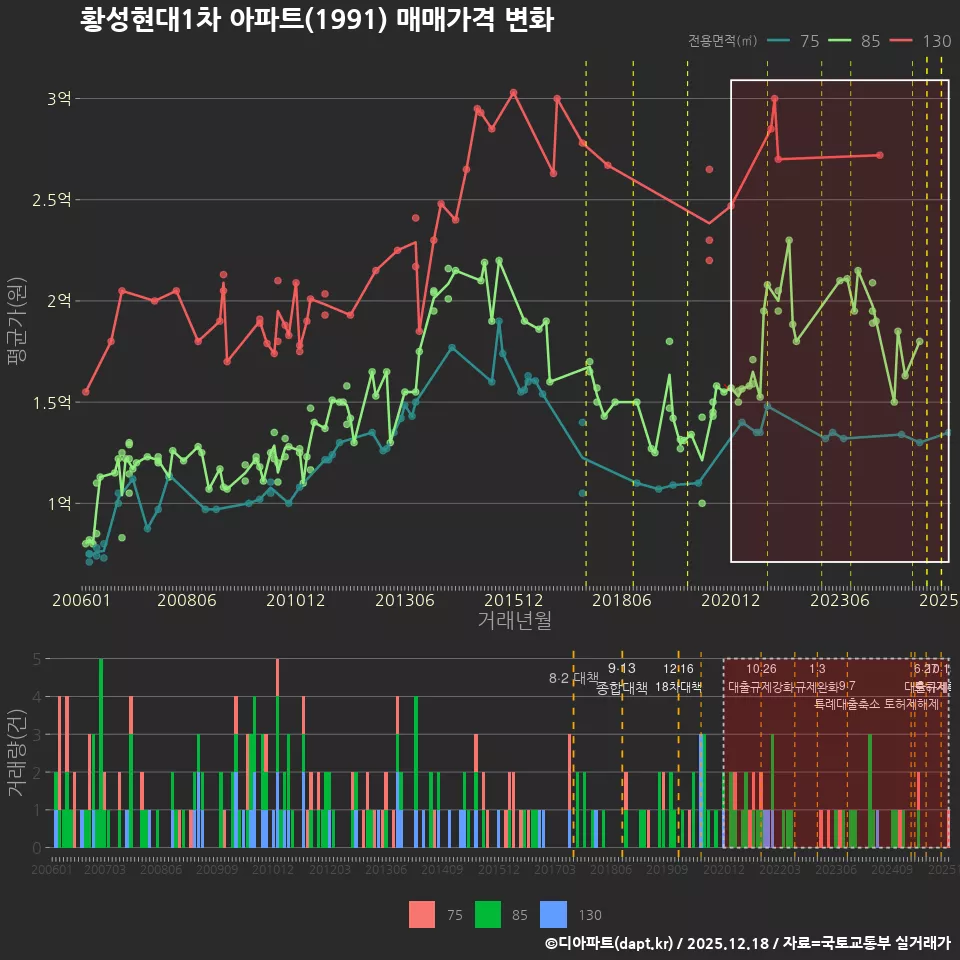 황성현대1차 아파트(1991) 매매가격 변화