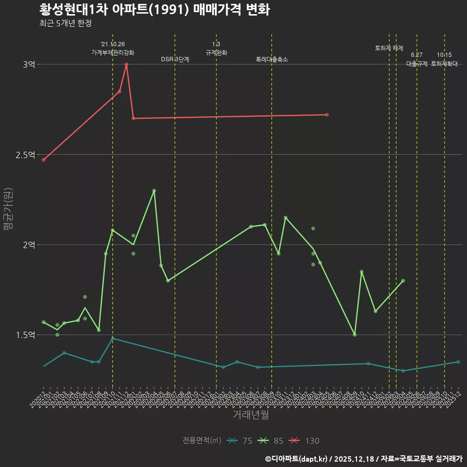 황성현대1차 아파트(1991) 매매가격 변화