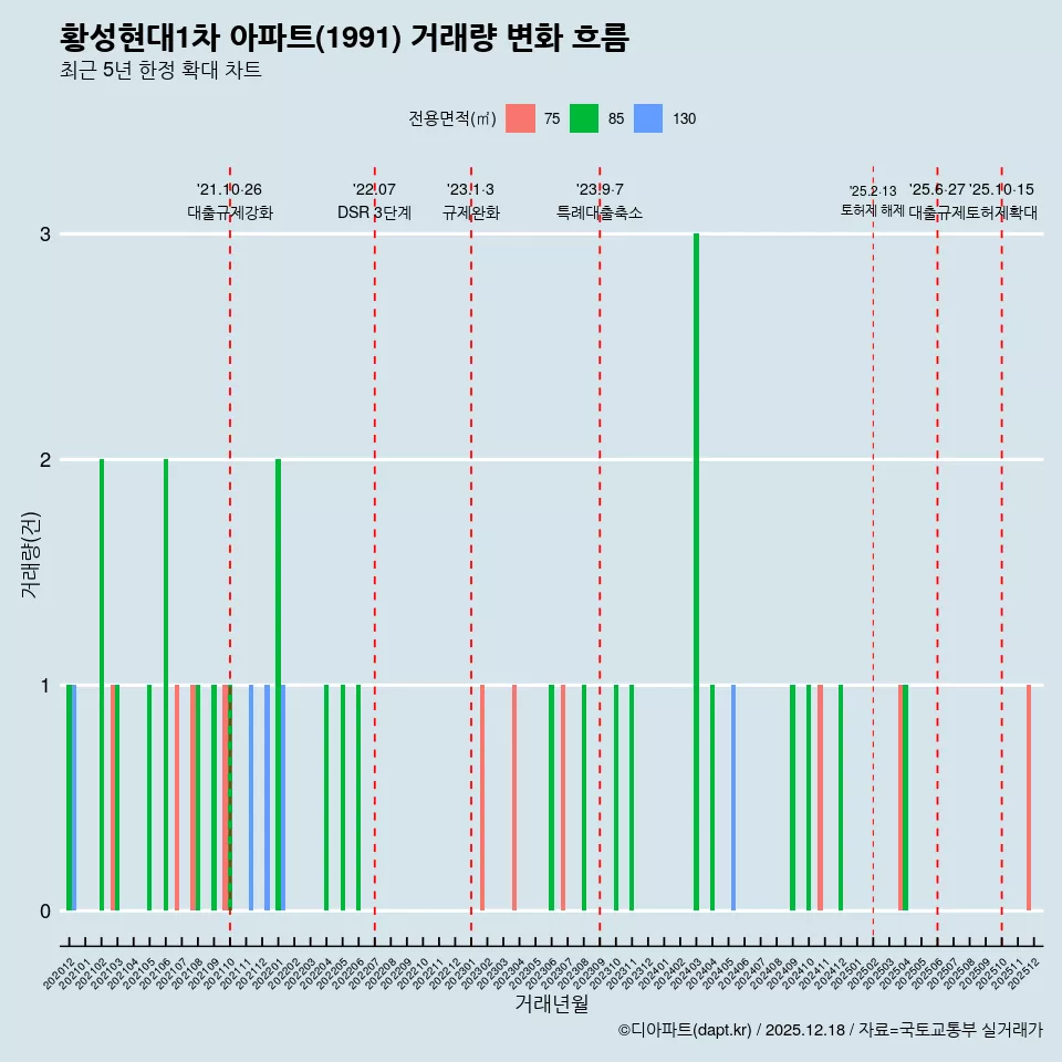 황성현대1차 아파트(1991) 거래량 변화 흐름