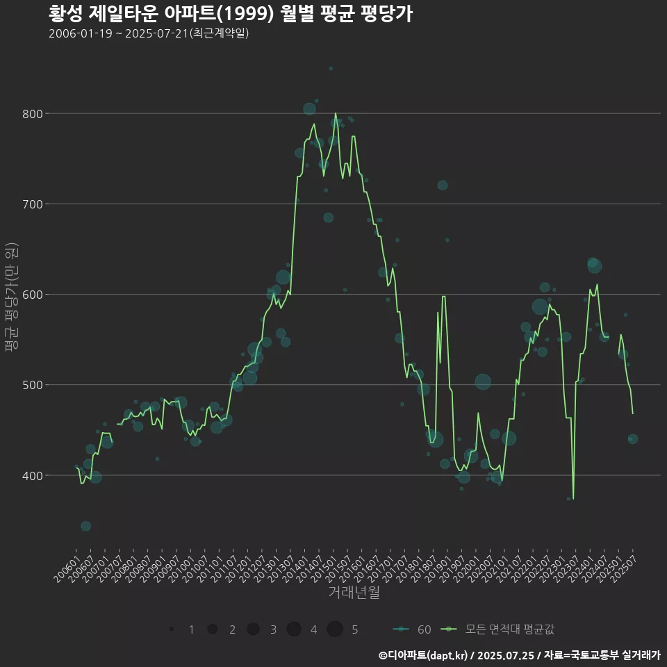 황성 제일타운 아파트(1999) 월별 평균 평당가