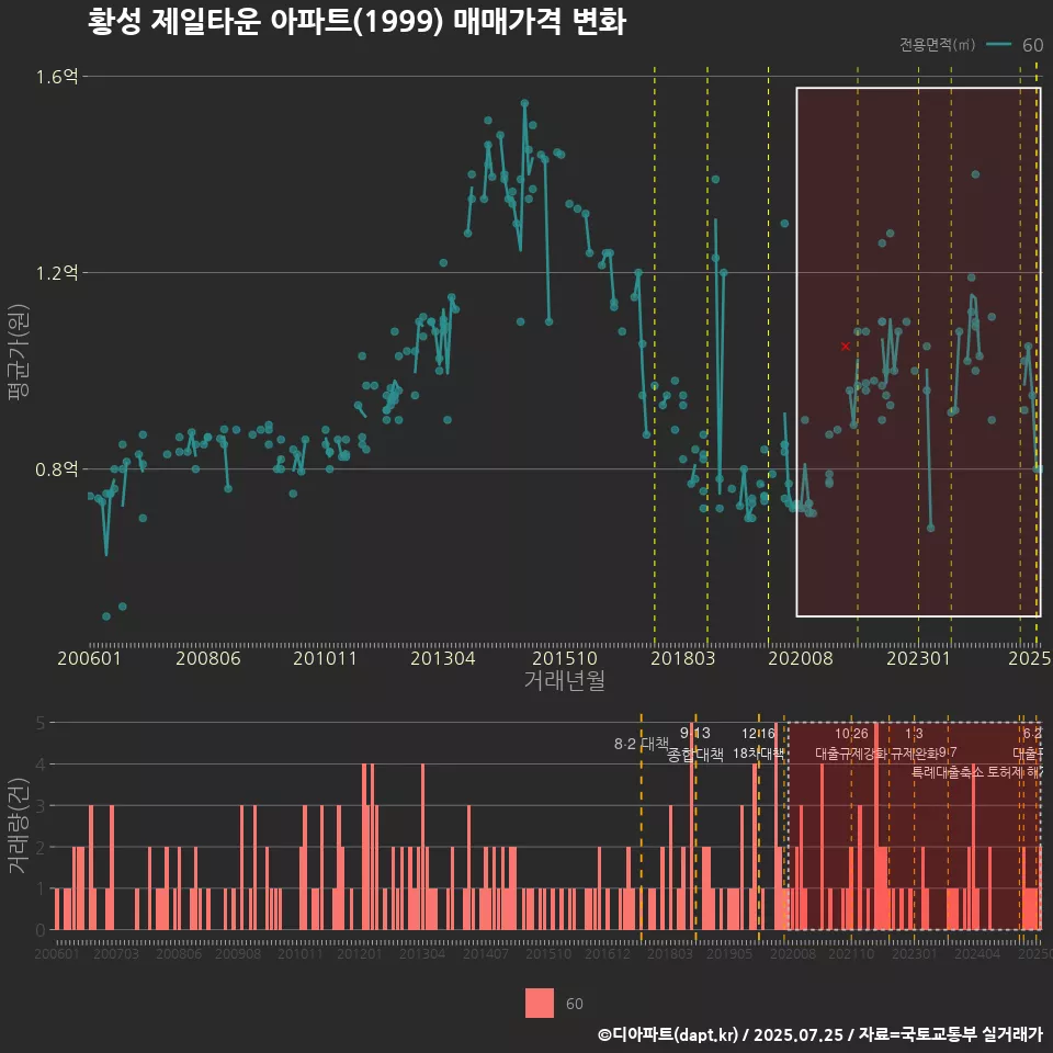황성 제일타운 아파트(1999) 매매가격 변화