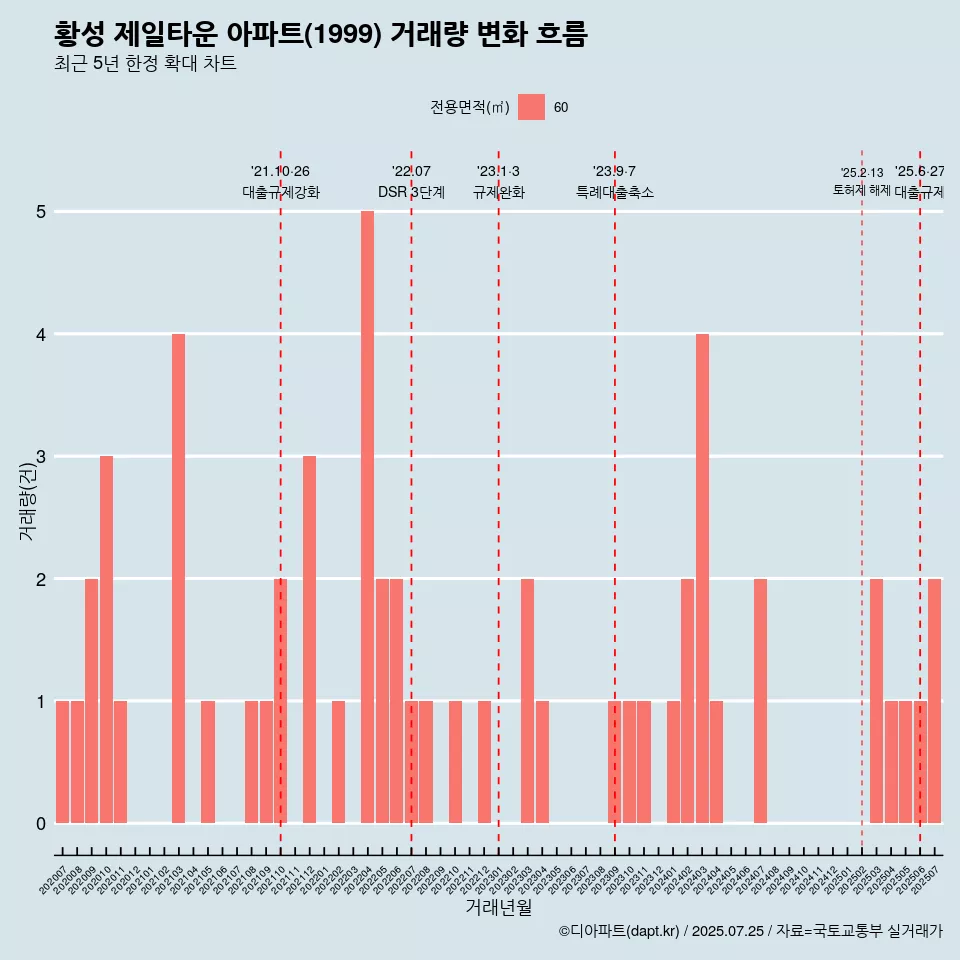 황성 제일타운 아파트(1999) 거래량 변화 흐름