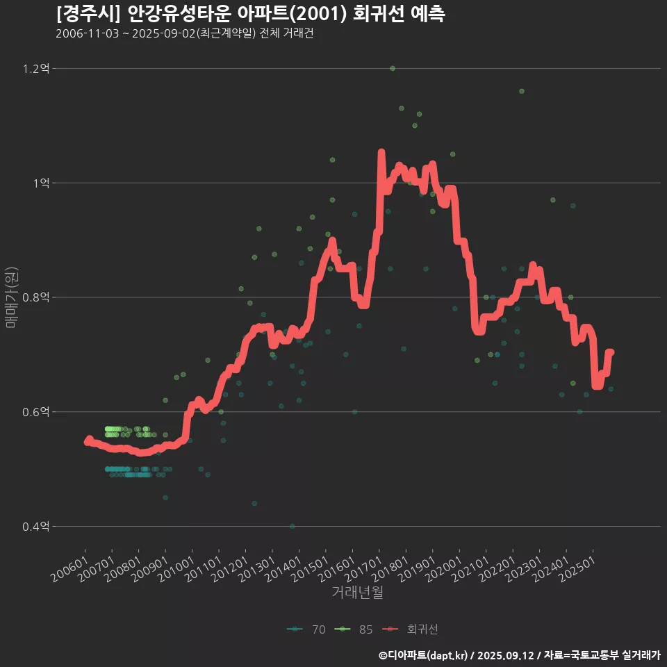 [경주시] 안강유성타운 아파트(2001) 회귀선 예측